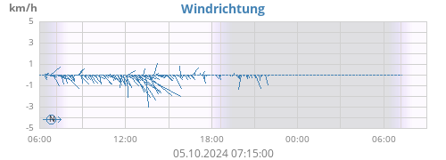 Windrichtung