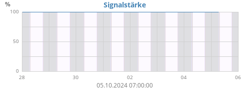 Signalstärke