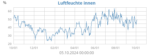 Luftfeuchte innen