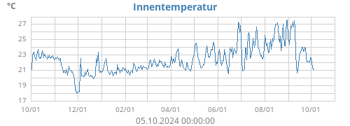 Innentemperatur